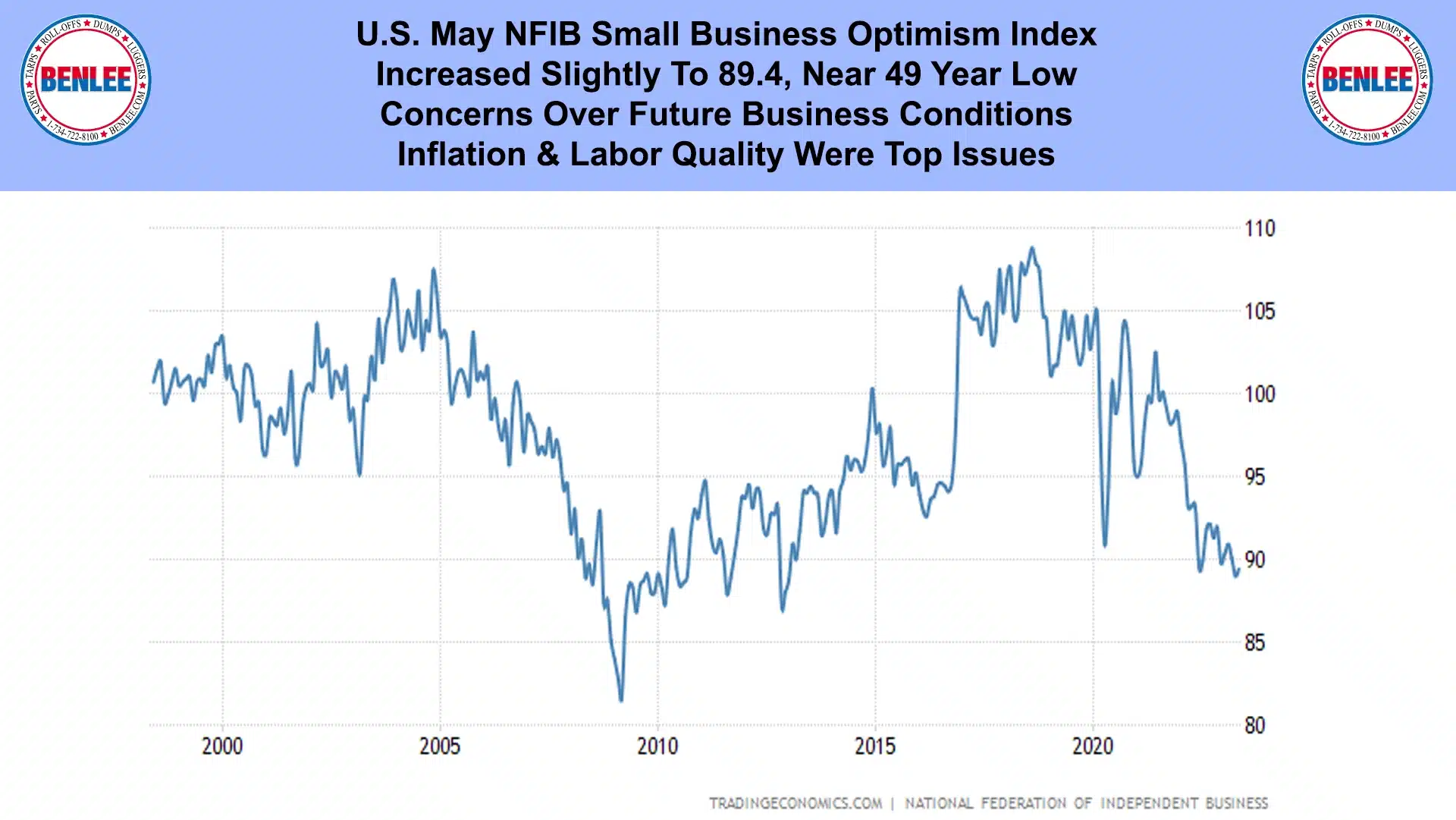 U.S. May NFIB Small Business Optimism Index